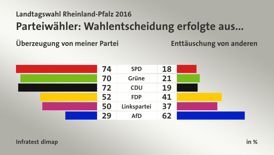 Parteiwähler: Wahlentscheidung erfolgte aus... (in %) SPD: Überzeugung von meiner Partei 74, Enttäuschung von anderen 18; Grüne: Überzeugung von meiner Partei 70, Enttäuschung von anderen 21; CDU: Überzeugung von meiner Partei 72, Enttäuschung von anderen 19; FDP: Überzeugung von meiner Partei 52, Enttäuschung von anderen 41; Linkspartei: Überzeugung von meiner Partei 50, Enttäuschung von anderen 37; AfD: Überzeugung von meiner Partei 29, Enttäuschung von anderen 62; Quelle: Infratest dimap