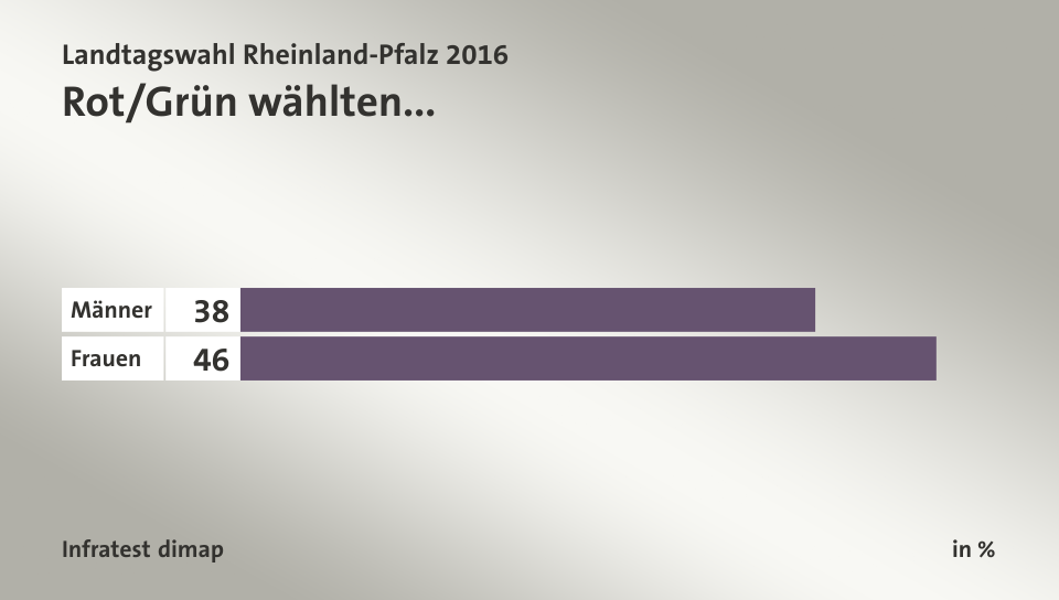 Rot/Grün wählten..., in %: Männer 38, Frauen 46, Quelle: Infratest dimap