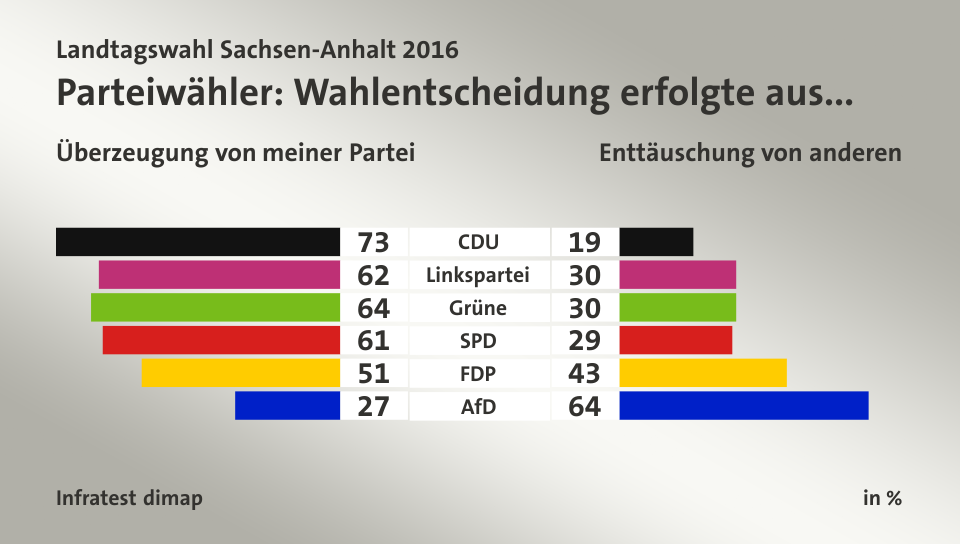 Parteiwähler: Wahlentscheidung erfolgte aus... (in %) CDU: Überzeugung von meiner Partei 73, Enttäuschung von anderen 19; Linkspartei: Überzeugung von meiner Partei 62, Enttäuschung von anderen 30; Grüne: Überzeugung von meiner Partei 64, Enttäuschung von anderen 30; SPD: Überzeugung von meiner Partei 61, Enttäuschung von anderen 29; FDP: Überzeugung von meiner Partei 51, Enttäuschung von anderen 43; AfD: Überzeugung von meiner Partei 27, Enttäuschung von anderen 64; Quelle: Infratest dimap