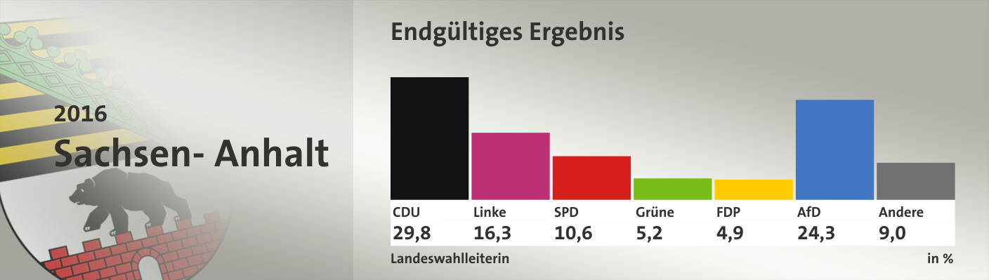 Endgültiges Ergebnis, in %: CDU 29,8; Linke 16,3; SPD 10,6; Grüne 5,2; FDP 4,9; AfD 24,3; Andere 9,0; Quelle: infratest dimap|Landeswahlleiterin