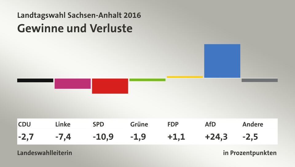 Gewinne und Verluste, in Prozentpunkten: CDU -2,7; Linke -7,4; SPD -10,9; Grüne -1,9; FDP 1,1; AfD 24,3; Andere -2,5; Quelle: infratest dimap|Landeswahlleiterin