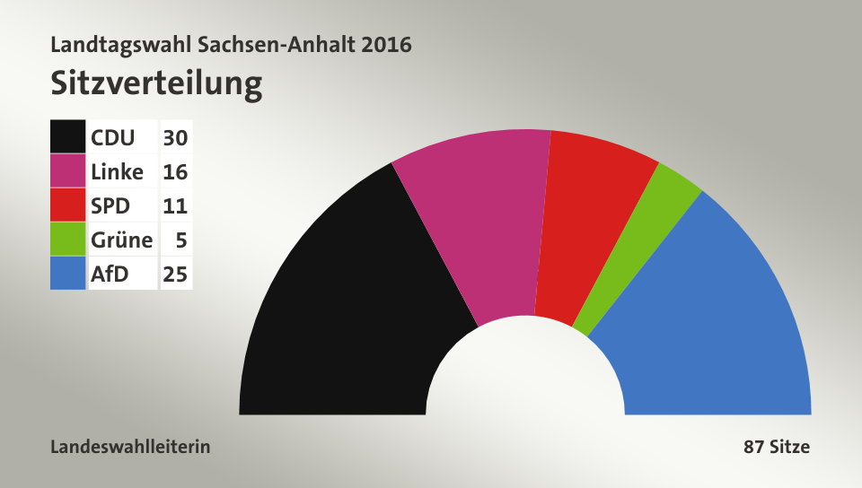 Sitzverteilung, 87 Sitze: CDU 30; Linke 16; SPD 11; Grüne 5; AfD 25; Quelle: infratest dimap|Landeswahlleiterin