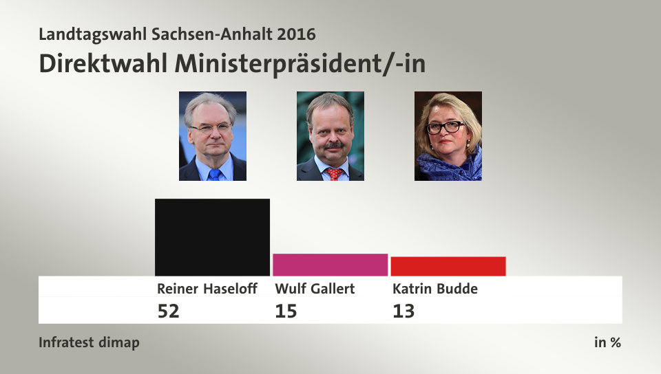 Direktwahl Ministerpräsident/-in, in %: Reiner Haseloff 52,0 , Wulf Gallert 15,0 , Katrin Budde 13,0 , Quelle: Infratest dimap