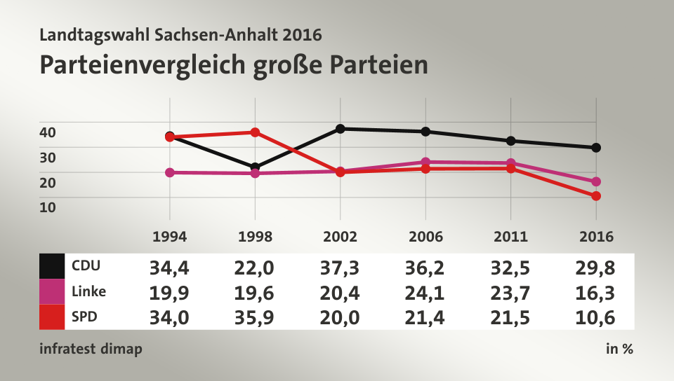 Parteienvergleich große Parteien, in % (Werte von 2016): CDU 29,8; Linke 16,3; SPD 10,6; Quelle: infratest dimap