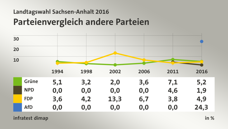 Parteienvergleich andere Parteien, in % (Werte von 2016): Grüne 5,2; NPD 1,9; FDP 4,9; AfD 24,3; Quelle: infratest dimap