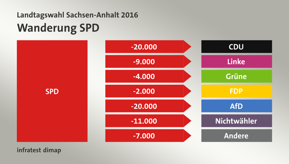 Wanderung SPD: zu CDU 20.000 Wähler, zu Linke 9.000 Wähler, zu Grüne 4.000 Wähler, zu FDP 2.000 Wähler, zu AfD 20.000 Wähler, zu Nichtwähler 11.000 Wähler, zu Andere 7.000 Wähler, Quelle: infratest dimap