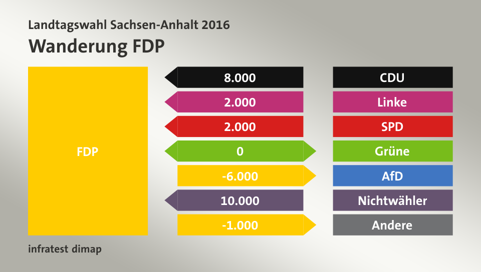 Wanderung FDP: von CDU 8.000 Wähler, von Linke 2.000 Wähler, von SPD 2.000 Wähler, zu Grüne 0 Wähler, zu AfD 6.000 Wähler, von Nichtwähler 10.000 Wähler, zu Andere 1.000 Wähler, Quelle: infratest dimap