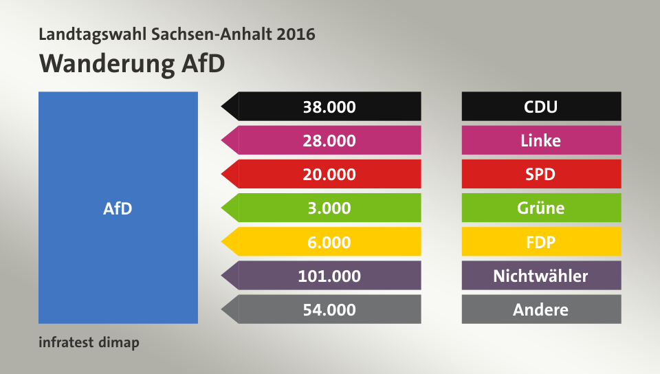 Wanderung AfD: von CDU 38.000 Wähler, von Linke 28.000 Wähler, von SPD 20.000 Wähler, von Grüne 3.000 Wähler, von FDP 6.000 Wähler, von Nichtwähler 101.000 Wähler, von Andere 54.000 Wähler, Quelle: infratest dimap