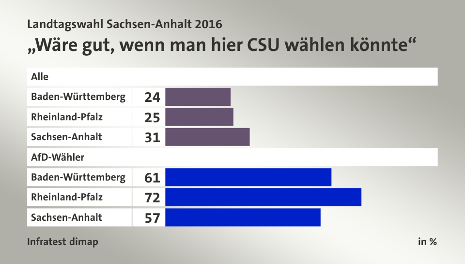„Wäre gut, wenn man hier CSU wählen könnte“, in %: Baden-Württemberg 24, Rheinland-Pfalz 25, Sachsen-Anhalt 31, Baden-Württemberg 61, Rheinland-Pfalz 72, Sachsen-Anhalt 57, Quelle: Infratest dimap