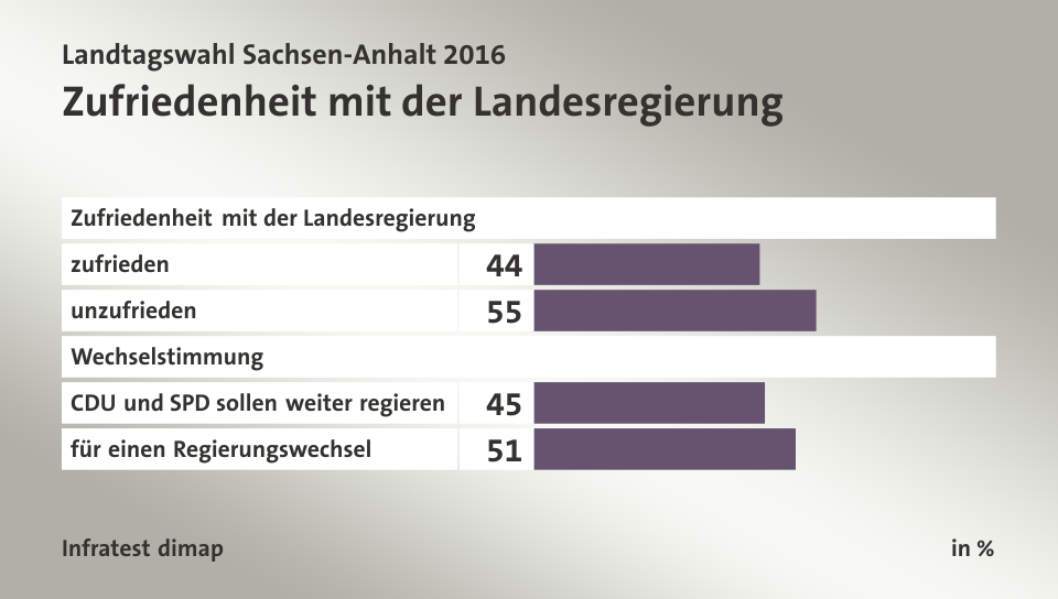 Zufriedenheit mit der Landesregierung, in %: zufrieden     44, unzufrieden 55, CDU und SPD sollen weiter regieren 45, für einen Regierungswechsel 51, Quelle: Infratest dimap