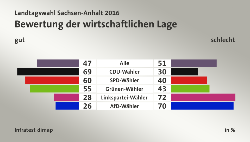 Bewertung der wirtschaftlichen Lage (in %) Alle: gut  47, schlecht 51; CDU-Wähler: gut  69, schlecht 30; SPD-Wähler: gut  60, schlecht 40; Grünen-Wähler: gut  55, schlecht 43; Linkspartei-Wähler: gut  28, schlecht 72; AfD-Wähler: gut  26, schlecht 70; Quelle: Infratest dimap