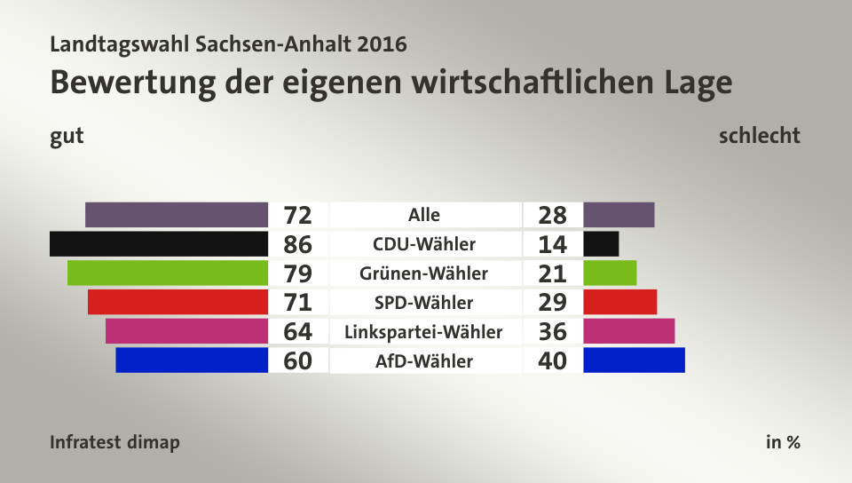 Bewertung der eigenen wirtschaftlichen Lage (in %) Alle: gut  72, schlecht 28; CDU-Wähler: gut  86, schlecht 14; Grünen-Wähler: gut  79, schlecht 21; SPD-Wähler: gut  71, schlecht 29; Linkspartei-Wähler: gut  64, schlecht 36; AfD-Wähler: gut  60, schlecht 40; Quelle: Infratest dimap