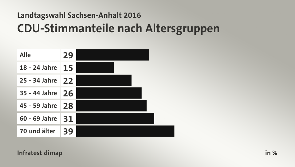 CDU-Stimmanteile nach Altersgruppen, in %: Alle 29, 18 - 24 Jahre 15, 25 - 34 Jahre 22, 35 - 44 Jahre 26, 45 - 59 Jahre 28, 60 - 69 Jahre 31, 70 und älter 39, Quelle: Infratest dimap