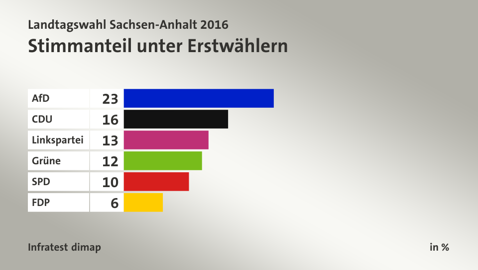 Stimmanteil unter Erstwählern, in %: AfD 23, CDU 16, Linkspartei 13, Grüne 12, SPD 10, FDP 6, Quelle: Infratest dimap