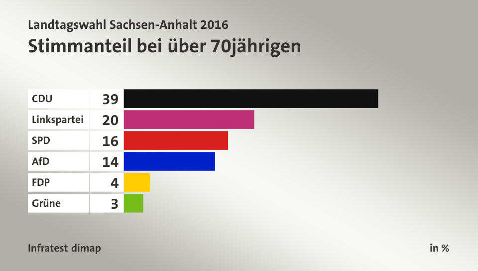 Stimmanteil bei über 70jährigen, in %: CDU 39, Linkspartei 20, SPD 16, AfD 14, FDP 4, Grüne 3, Quelle: Infratest dimap