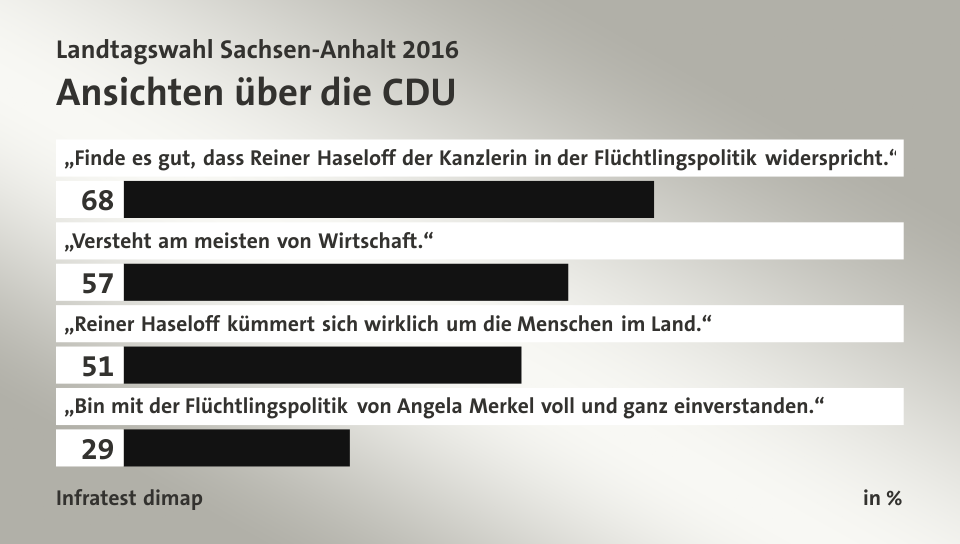 Ansichten über die CDU, in %: „Finde es gut, dass Reiner Haseloff der Kanzlerin in der Flüchtlingspolitik widerspricht.“ 68, „Versteht am meisten von Wirtschaft.“ 57, „Reiner Haseloff kümmert sich wirklich um die Menschen im Land.“ 51, „Bin mit der Flüchtlingspolitik von Angela Merkel voll und ganz einverstanden.“ 29, Quelle: Infratest dimap