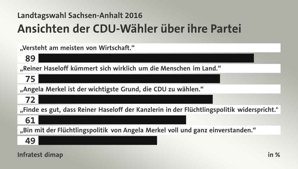 Ansichten der CDU-Wähler über ihre Partei, in %: „Versteht am meisten von Wirtschaft.“ 89, „Reiner Haseloff kümmert sich wirklich um die Menschen im Land.“ 75, „Angela Merkel ist der wichtigste Grund, die CDU zu wählen.“ 72, „Finde es gut, dass Reiner Haseloff der Kanzlerin in der Flüchtlingspolitik widerspricht.“ 61, „Bin mit der Flüchtlingspolitik von Angela Merkel voll und ganz einverstanden.“ 49, Quelle: Infratest dimap