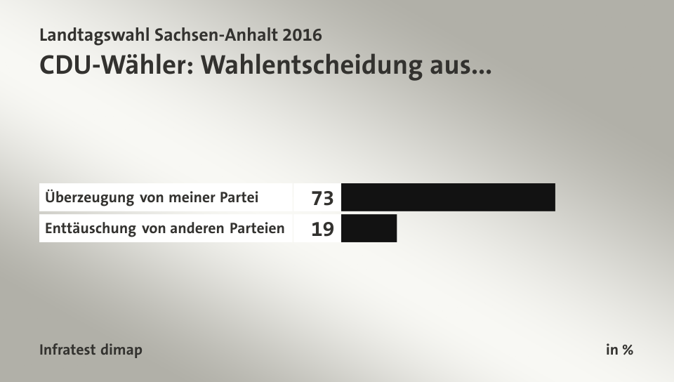 CDU-Wähler: Wahlentscheidung aus..., in %: Überzeugung von meiner Partei 73, Enttäuschung von anderen Parteien 19, Quelle: Infratest dimap