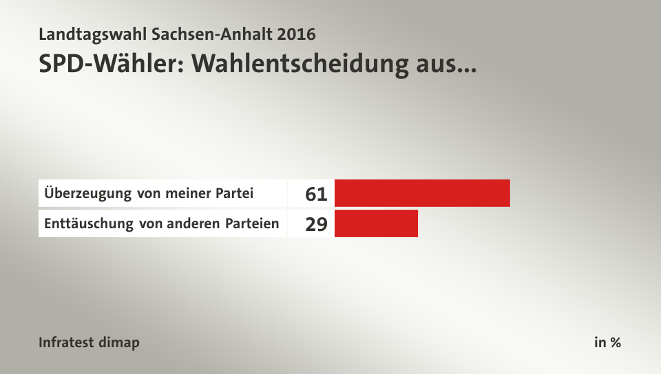 SPD-Wähler: Wahlentscheidung aus..., in %: Überzeugung von meiner Partei 61, Enttäuschung von anderen Parteien 29, Quelle: Infratest dimap