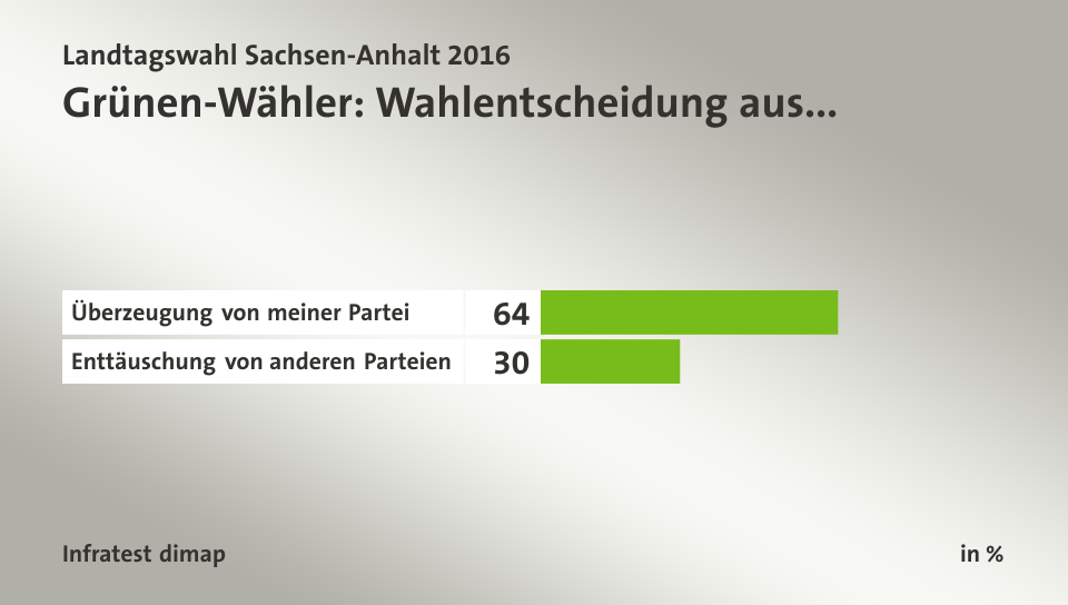 Grünen-Wähler: Wahlentscheidung aus..., in %: Überzeugung von meiner Partei 64, Enttäuschung von anderen Parteien 30, Quelle: Infratest dimap