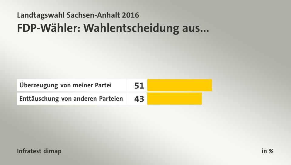 FDP-Wähler: Wahlentscheidung aus..., in %: Überzeugung von meiner Partei 51, Enttäuschung von anderen Parteien 43, Quelle: Infratest dimap