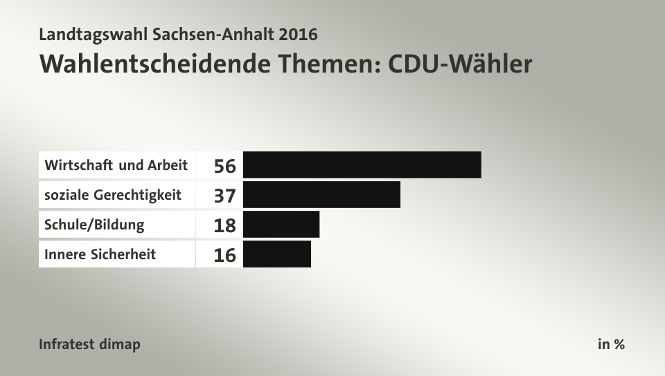 Wahlentscheidende Themen: CDU-Wähler, in %: Wirtschaft und Arbeit 56, soziale Gerechtigkeit 37, Schule/Bildung 18, Innere Sicherheit 16, Quelle: Infratest dimap