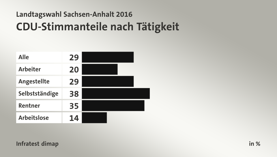 CDU-Stimmanteile nach Tätigkeit, in %: Alle 29, Arbeiter 20, Angestellte 29, Selbstständige 38, Rentner 35, Arbeitslose 14, Quelle: Infratest dimap