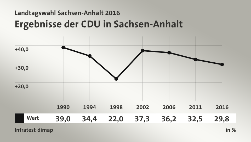 Ergebnisse der CDU in Sachsen-Anhalt, in % (Werte von 2016): Wert 29,8 , Quelle: Infratest dimap