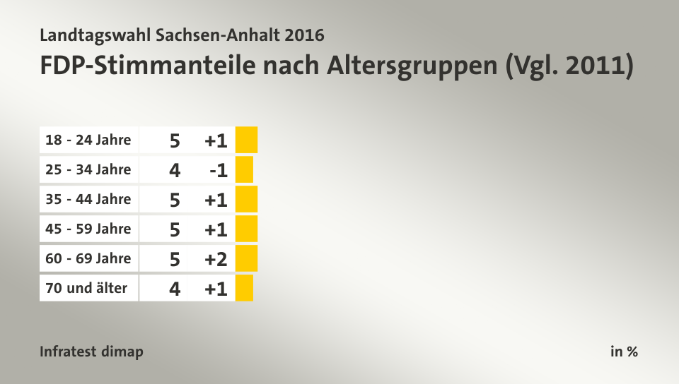 FDP-Stimmanteile nach Altersgruppen (Vgl. 2011), in %: 18 - 24 Jahre 5, 25 - 34 Jahre 4, 35 - 44 Jahre 5, 45 - 59 Jahre 5, 60 - 69 Jahre 5, 70 und älter 4, Quelle: Infratest dimap