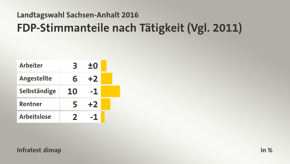 FDP-Stimmanteile nach Tätigkeit (Vgl. 2011), in %: Arbeiter 3, Angestellte 6, Selbständige 10, Rentner 5, Arbeitslose 2, Quelle: Infratest dimap