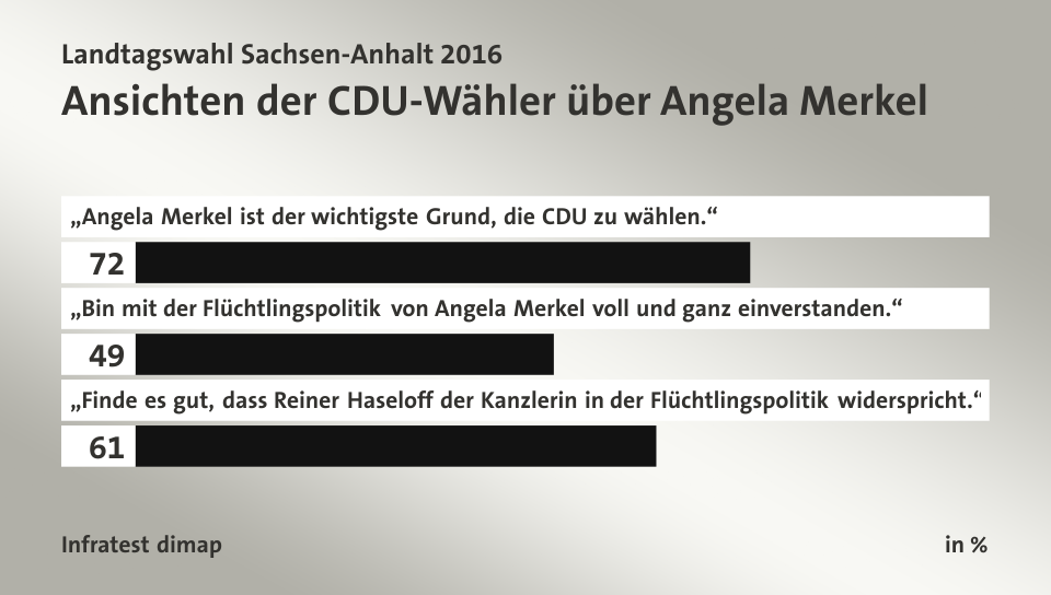 Ansichten der CDU-Wähler über Angela Merkel, in %: „Angela Merkel ist der wichtigste Grund, die CDU zu wählen.“ 72, „Bin mit der Flüchtlingspolitik von Angela Merkel voll und ganz einverstanden.“ 49, „Finde es gut, dass Reiner Haseloff der Kanzlerin in der Flüchtlingspolitik widerspricht.“ 61, Quelle: Infratest dimap