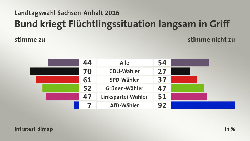 Bund kriegt Flüchtlingssituation langsam in Griff (in %) Alle: stimme zu 44, stimme nicht zu 54; CDU-Wähler: stimme zu 70, stimme nicht zu 27; SPD-Wähler: stimme zu 61, stimme nicht zu 37; Grünen-Wähler: stimme zu 52, stimme nicht zu 47; Linkspartei-Wähler: stimme zu 47, stimme nicht zu 51; AfD-Wähler: stimme zu 7, stimme nicht zu 92; Quelle: Infratest dimap
