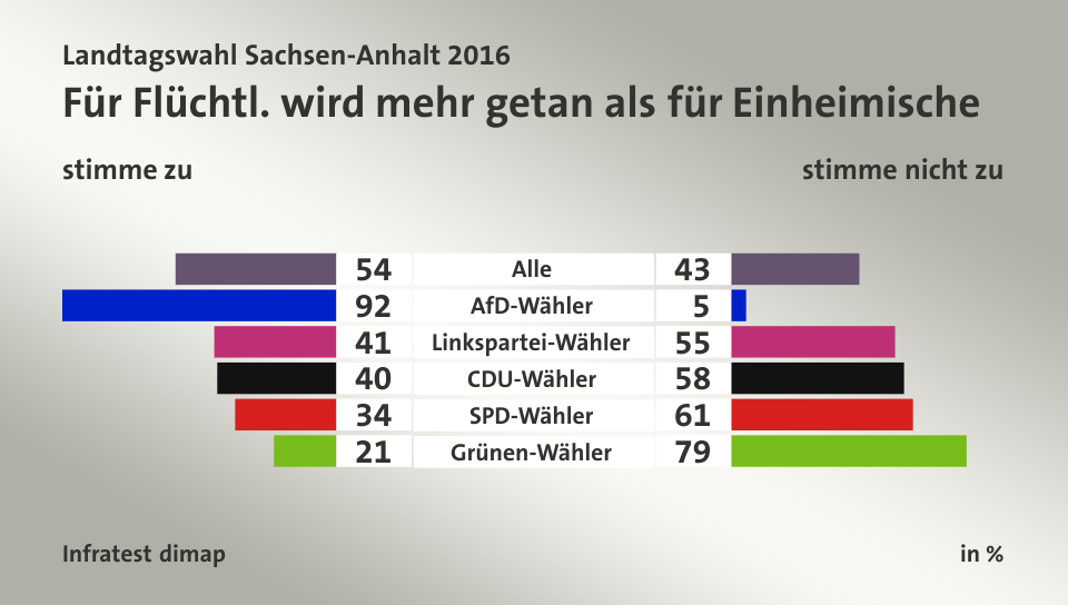 Für Flüchtl. wird mehr getan als für Einheimische (in %) Alle: stimme zu 54, stimme nicht zu 43; AfD-Wähler: stimme zu 92, stimme nicht zu 5; Linkspartei-Wähler: stimme zu 41, stimme nicht zu 55; CDU-Wähler: stimme zu 40, stimme nicht zu 58; SPD-Wähler: stimme zu 34, stimme nicht zu 61; Grünen-Wähler: stimme zu 21, stimme nicht zu 79; Quelle: Infratest dimap