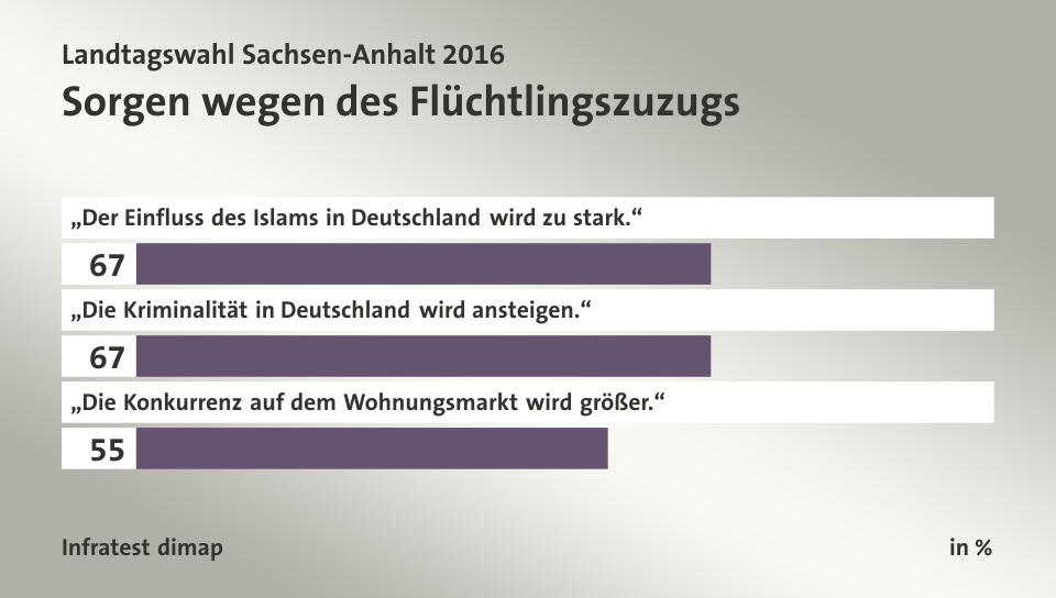 Sorgen wegen des Flüchtlingszuzugs, in %: „Der Einfluss des Islams in Deutschland wird zu stark.“ 67, „Die Kriminalität in Deutschland wird ansteigen.“ 67, „Die Konkurrenz auf dem Wohnungsmarkt wird größer.“ 55, Quelle: Infratest dimap
