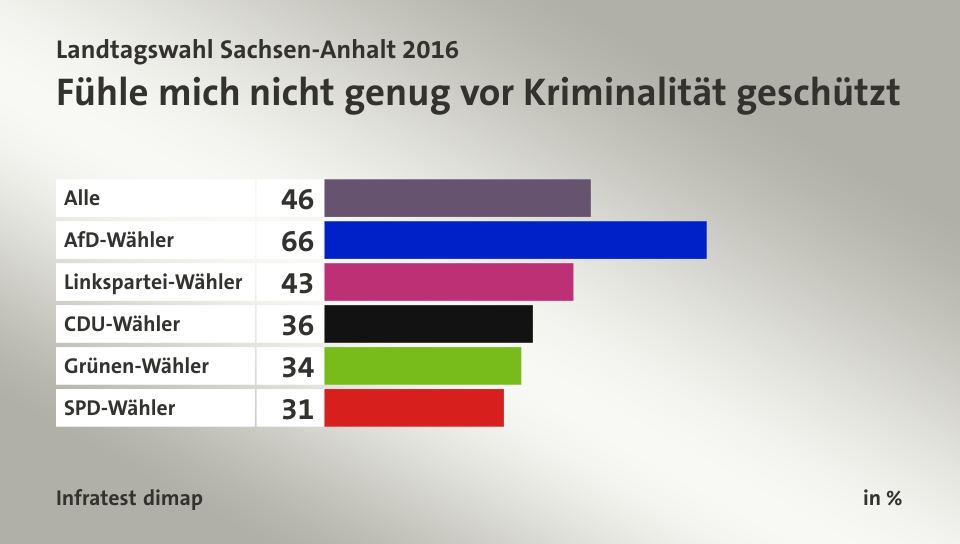 Fühle mich nicht genug vor Kriminalität geschützt, in %: Alle 46, AfD-Wähler 66, Linkspartei-Wähler 43, CDU-Wähler 36, Grünen-Wähler 34, SPD-Wähler 31, Quelle: Infratest dimap