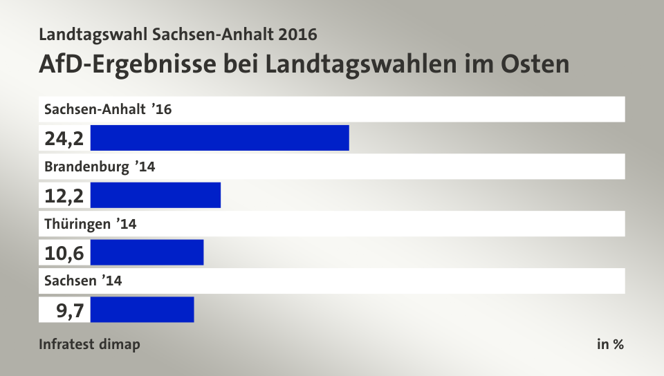 AfD-Ergebnisse bei Landtagswahlen im Osten, in %: Sachsen-Anhalt ’16 24, Brandenburg ’14 12, Thüringen ’14 10, Sachsen ’14 9, Quelle: Infratest dimap