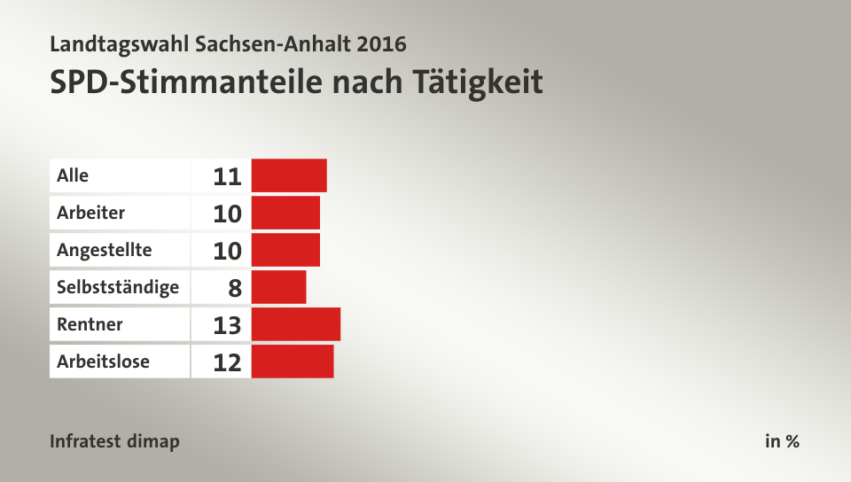 SPD-Stimmanteile nach Tätigkeit, in %: Alle 11, Arbeiter 10, Angestellte 10, Selbstständige 8, Rentner 13, Arbeitslose 12, Quelle: Infratest dimap