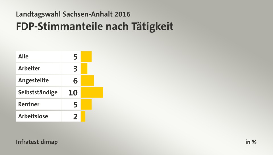FDP-Stimmanteile nach Tätigkeit, in %: Alle 5, Arbeiter 3, Angestellte 6, Selbstständige 10, Rentner 5, Arbeitslose 2, Quelle: Infratest dimap