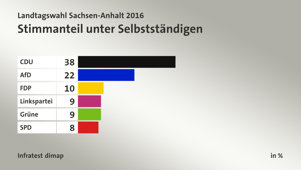 Stimmanteil unter Selbstständigen, in %: CDU 38, AfD 22, FDP 10, Linkspartei 9, Grüne 9, SPD 8, Quelle: Infratest dimap
