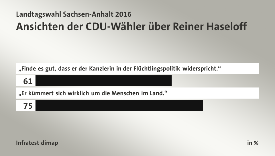 Ansichten der CDU-Wähler über Reiner Haseloff, in %: „Finde es gut, dass er der Kanzlerin in der Flüchtlingspolitik widerspricht.“ 61, „Er kümmert sich wirklich um die Menschen im Land.“ 75, Quelle: Infratest dimap