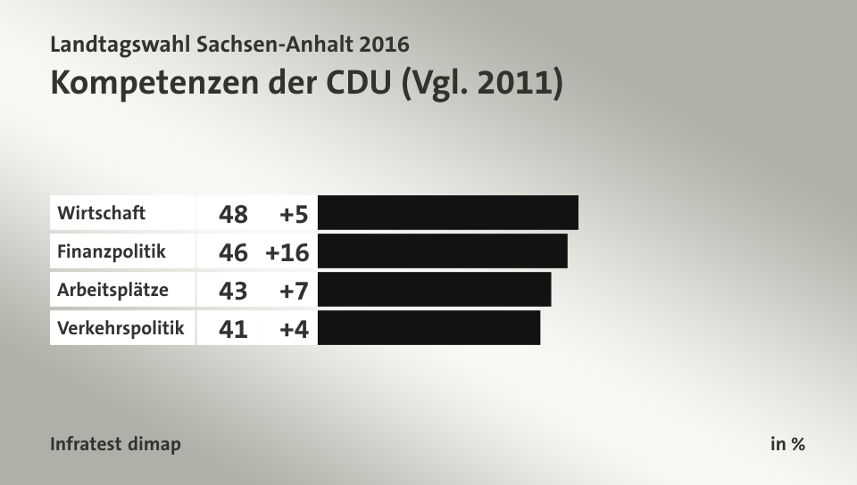 Kompetenzen der CDU (Vgl. 2011), in %: Wirtschaft 48, Finanzpolitik 46, Arbeitsplätze 43, Verkehrspolitik 41, Quelle: Infratest dimap