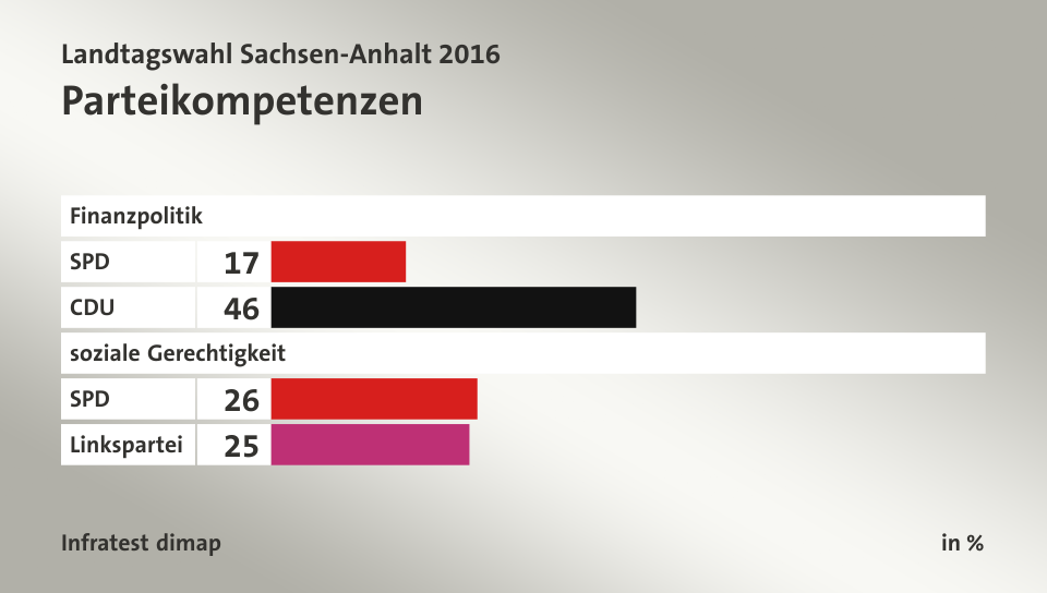 Parteikompetenzen, in %: SPD 17, CDU 46, SPD 26, Linkspartei 25, Quelle: Infratest dimap