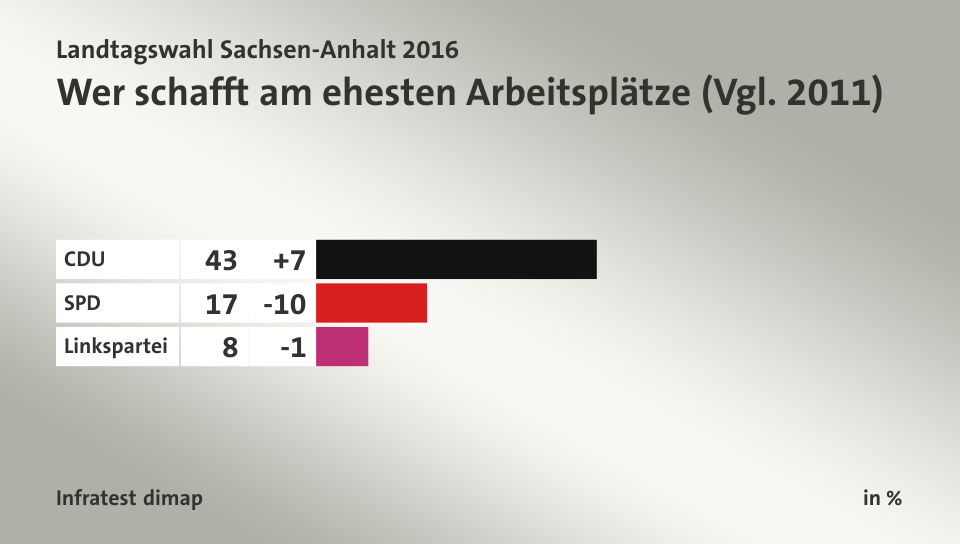Wer schafft am ehesten Arbeitsplätze (Vgl. 2011), in %: CDU 43, SPD 17, Linkspartei 8, Quelle: Infratest dimap