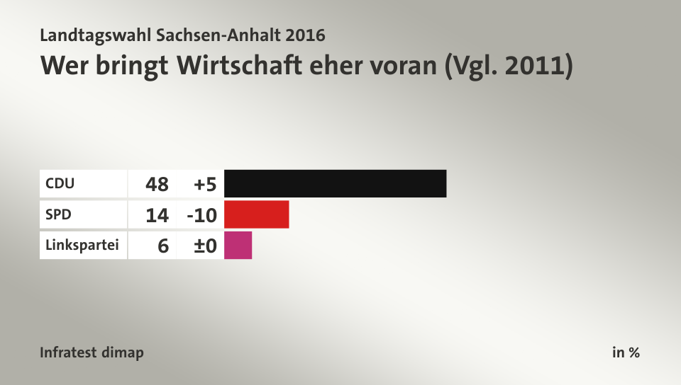 Wer bringt Wirtschaft eher voran (Vgl. 2011), in %: CDU 48, SPD 14, Linkspartei 6, Quelle: Infratest dimap