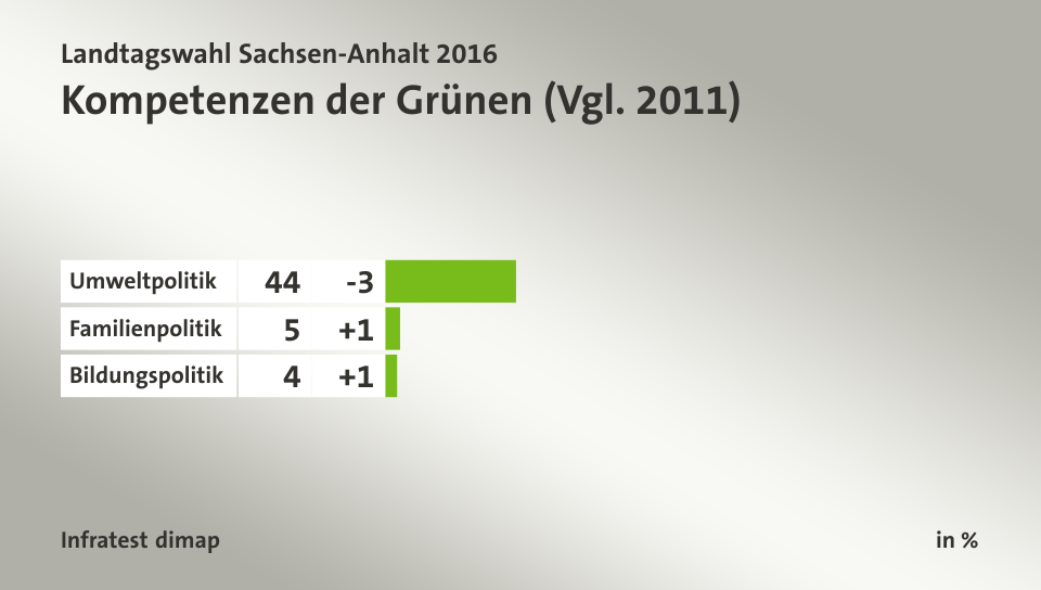 Kompetenzen der Grünen (Vgl. 2011), in %: Umweltpolitik 44, Familienpolitik 5, Bildungspolitik 4, Quelle: Infratest dimap