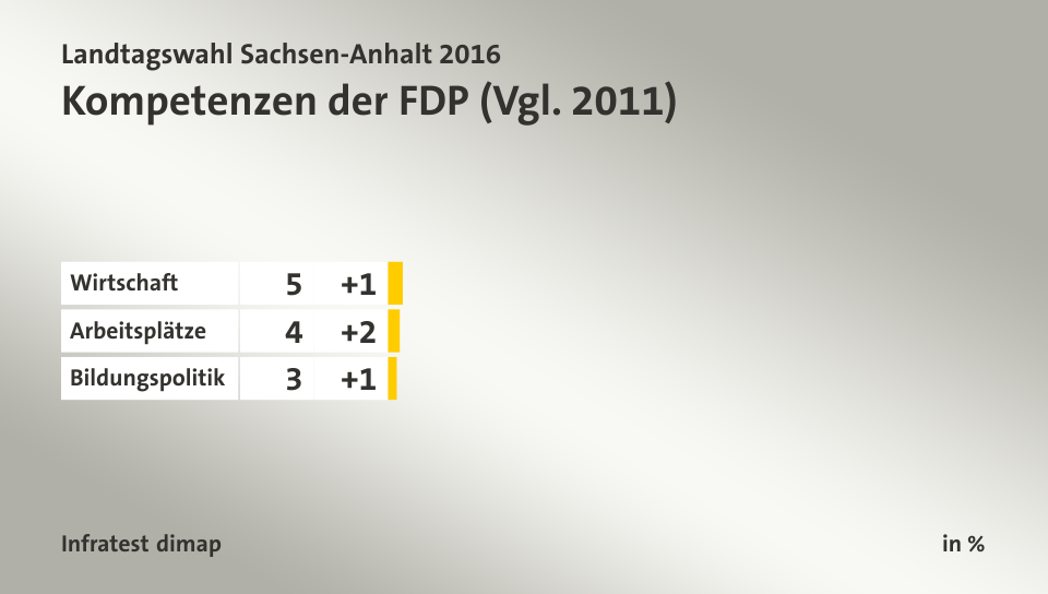 Kompetenzen der FDP (Vgl. 2011), in %: Wirtschaft 5, Arbeitsplätze 4, Bildungspolitik 3, Quelle: Infratest dimap