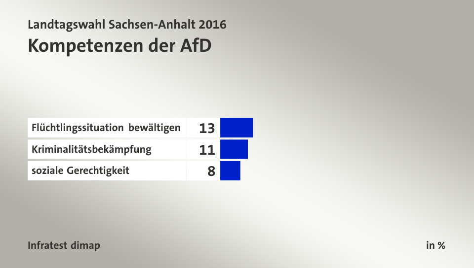 Kompetenzen der AfD, in %: Flüchtlingssituation bewältigen 13, Kriminalitätsbekämpfung 11, soziale Gerechtigkeit 8, Quelle: Infratest dimap