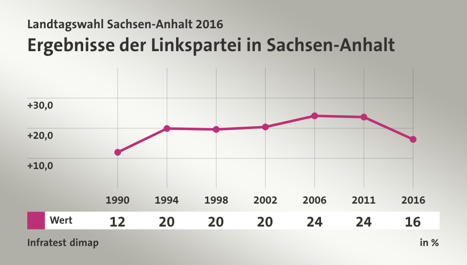 Ergebnisse der Linkspartei in Sachsen-Anhalt, in % (Werte von 2016): Wert 16,3 , Quelle: Infratest dimap