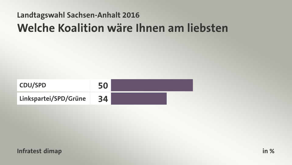 Welche Koalition wäre Ihnen am liebsten, in %: CDU/SPD 50, Linkspartei/SPD/Grüne 34, Quelle: Infratest dimap