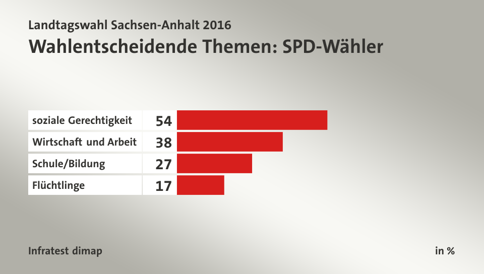 Wahlentscheidende Themen: SPD-Wähler, in %: soziale Gerechtigkeit 54, Wirtschaft und Arbeit 38, Schule/Bildung 27, Flüchtlinge 17, Quelle: Infratest dimap